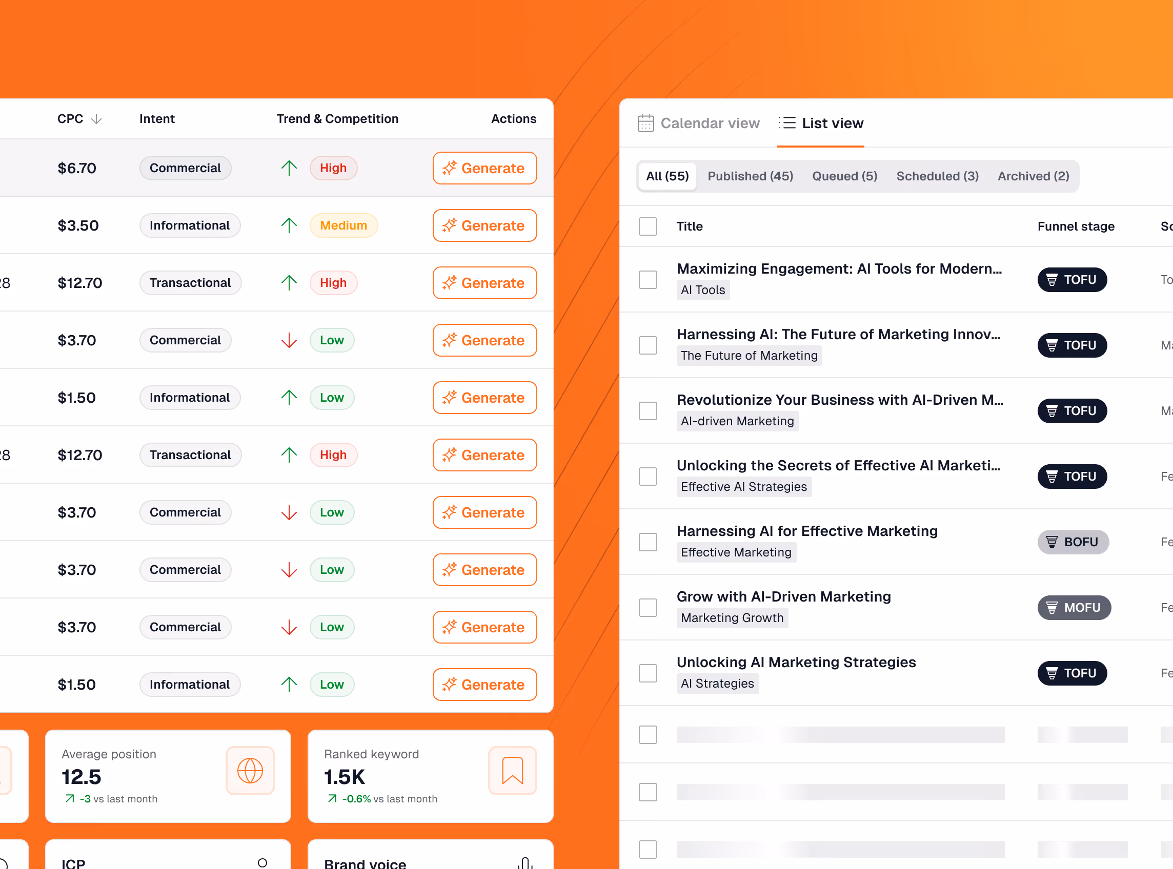 Dashboard showing keyword data with CPC, intent, trend, competition, and action buttons on left; content list with funnel stages on right, all on an orange background.