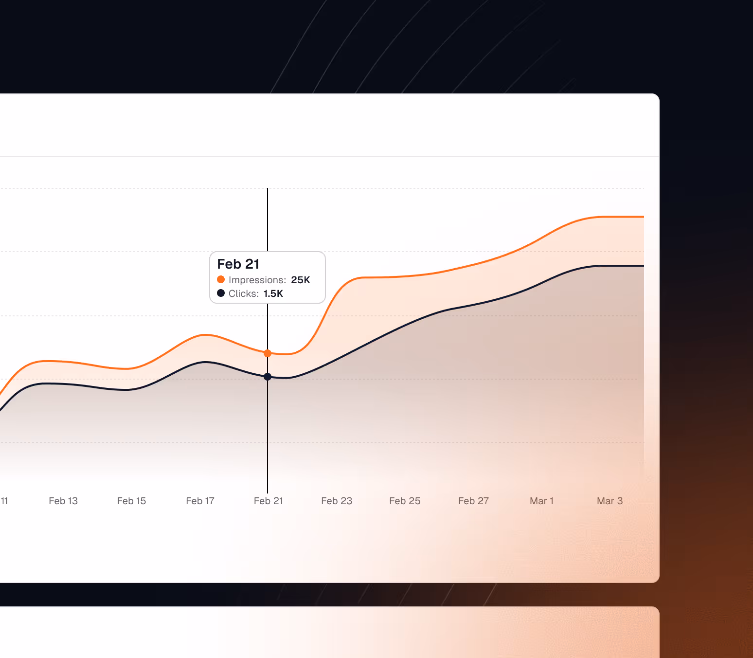 Line chart showing increasing impressions and clicks from February 11 to March 3, with highlighted data on February 21 showing 25K impressions and 1.5K clicks.
