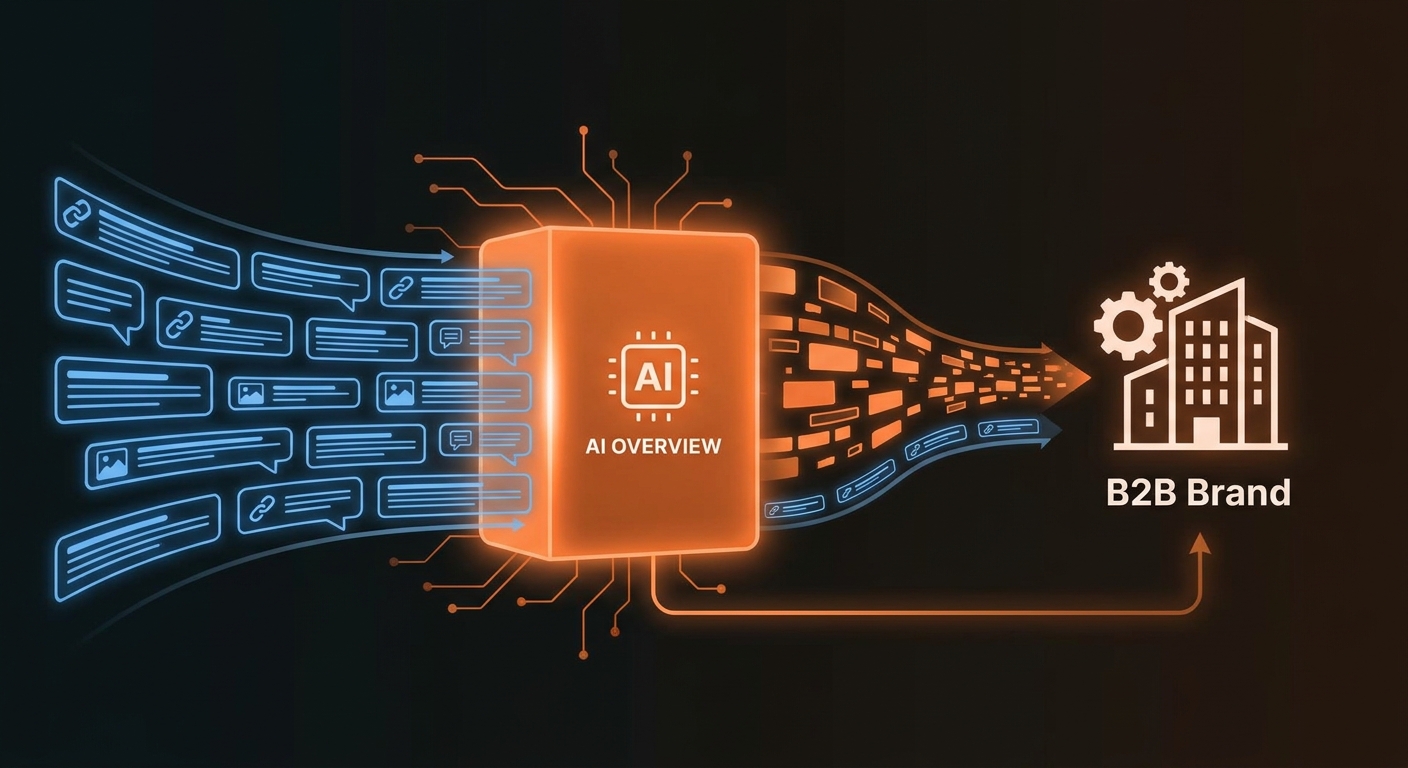 How AI Overviews affect traffic for B2B brands
AI Overviews pull attention away from the usual blue links. About 48% of tracked queries now show one, and more than 80% of AI answer queries