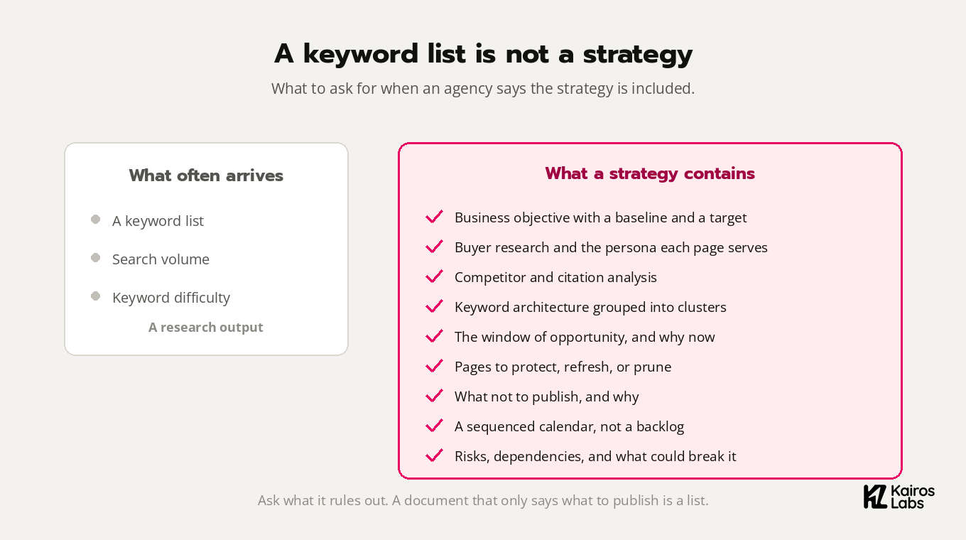 Comparison of a keyword list against the components of a real content strategy, including objectives, buyer research, competitor analysis, clusters, and a sequenced calendar