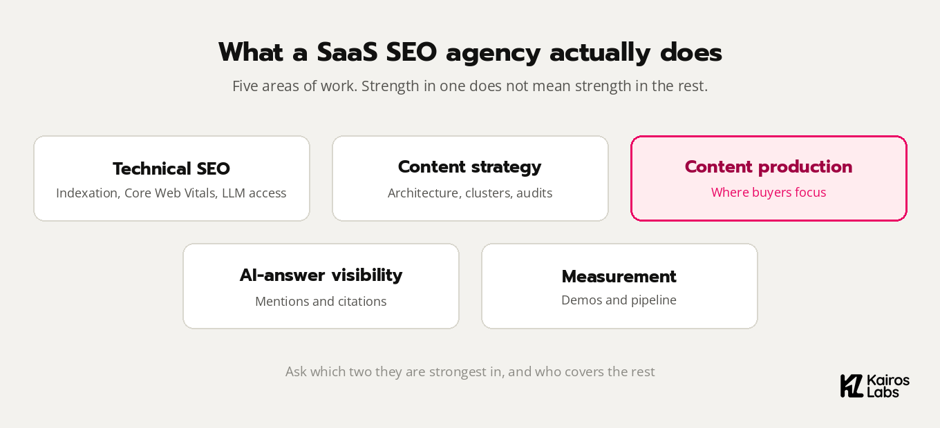 The five areas of SaaS SEO agency work: technical SEO, content strategy, content production, AI-answer visibility, and measurement