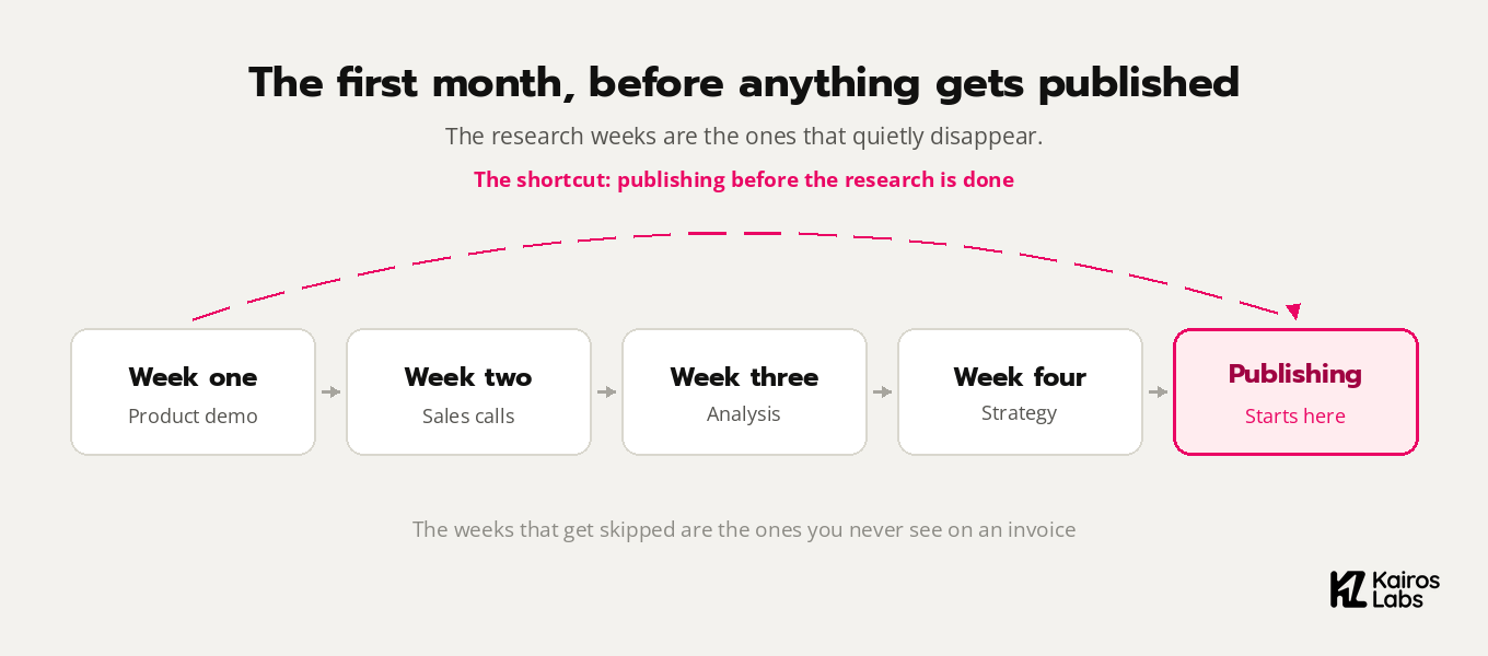 A five-step timeline from product demo through sales calls, analysis, and strategy to publishing, with a dashed line showing agencies skipping the research weeks