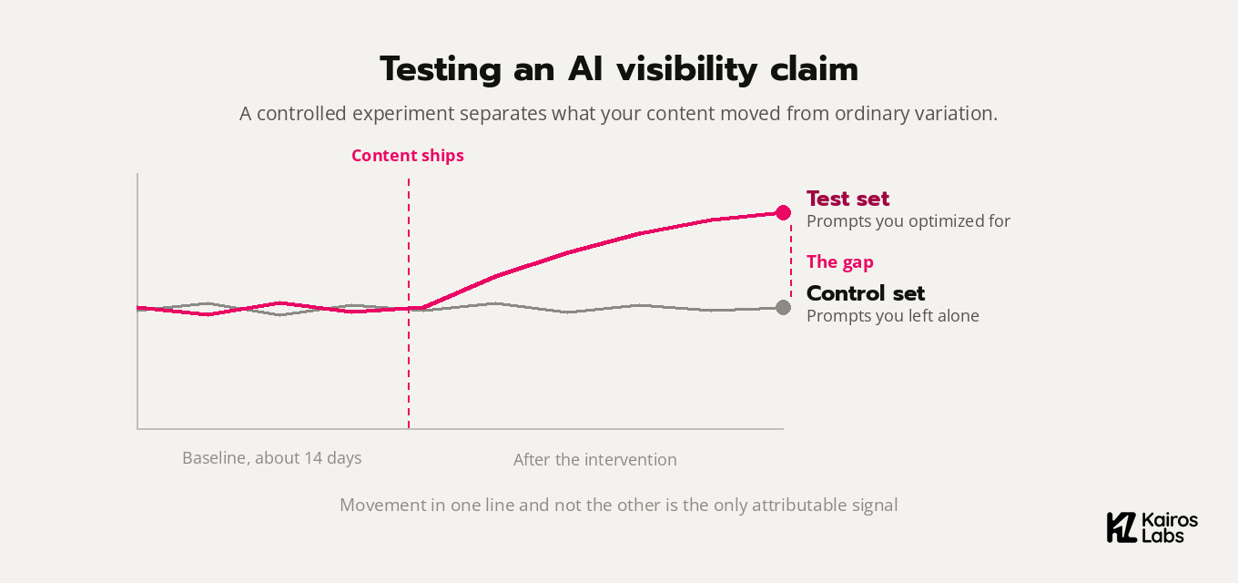 Test and control prompt sets tracked over time, with citation share rising only in the test set after content ships.