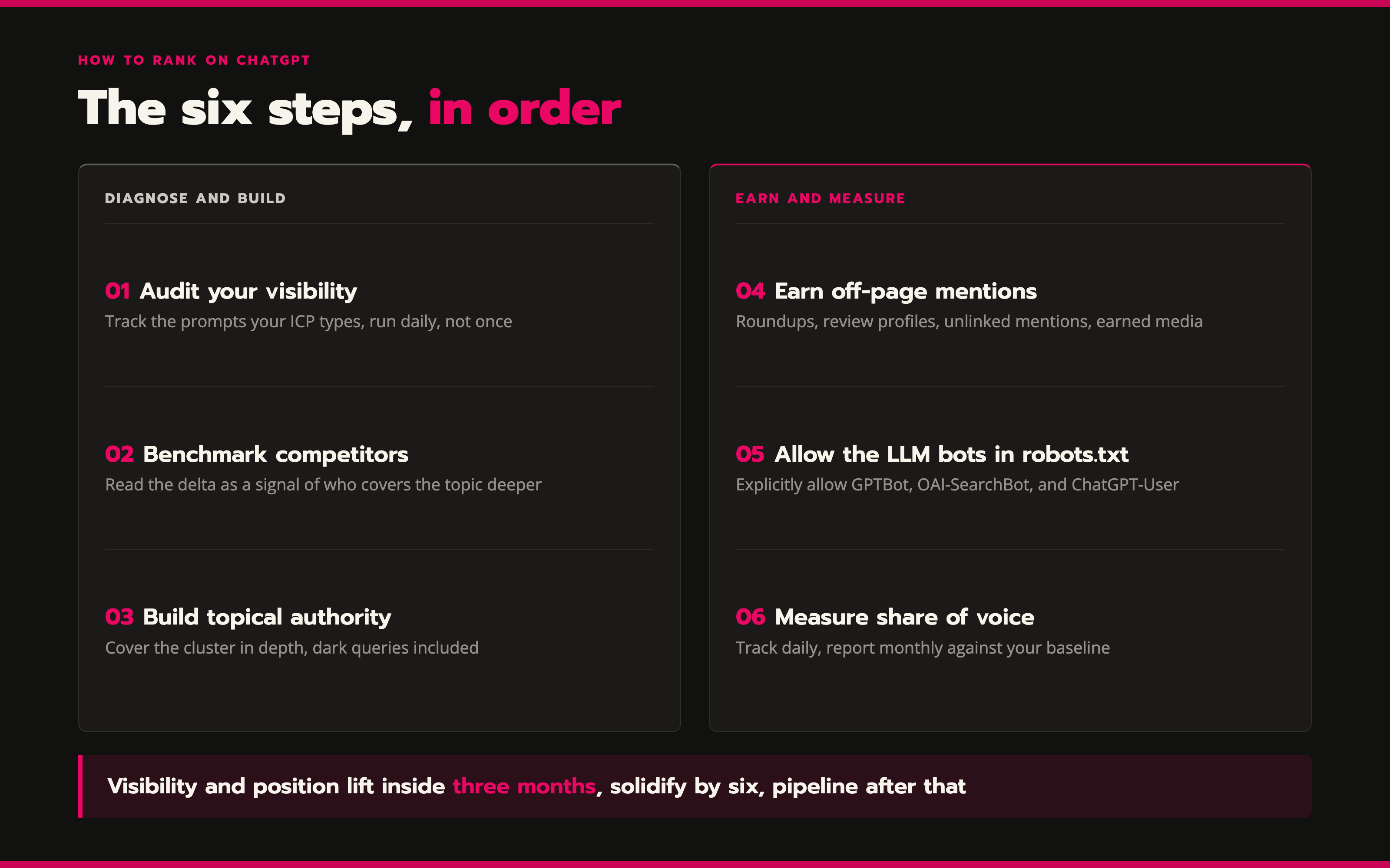 How to rank on ChatGPT in 6 steps