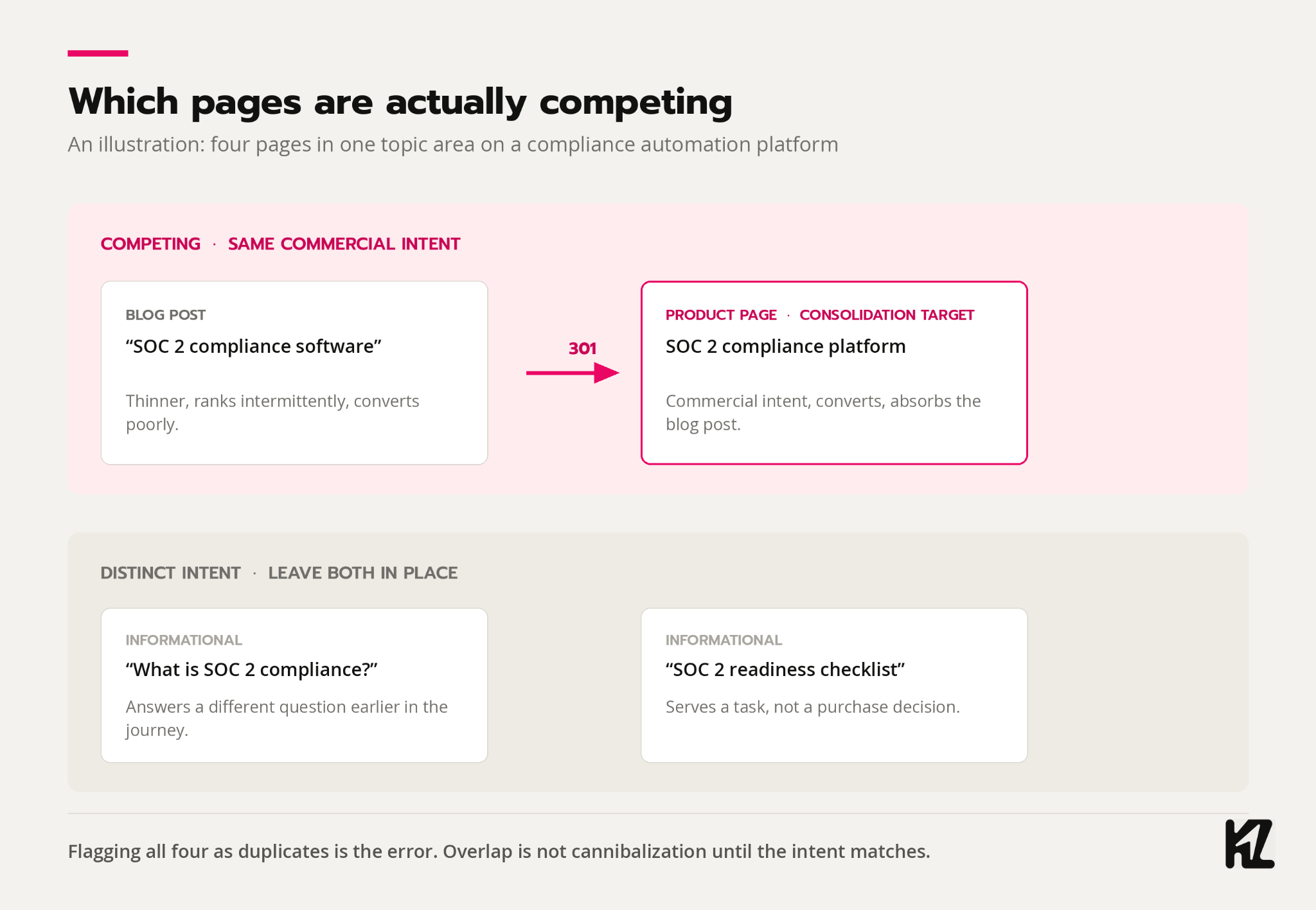 Diagram of four pages on a SaaS site covering SOC 2 compliance: a blog post and a product page flagged as competing for the same commercial intent and merged with a 301 redirect, alongside an explainer and a checklist marked as distinct intent and left in place