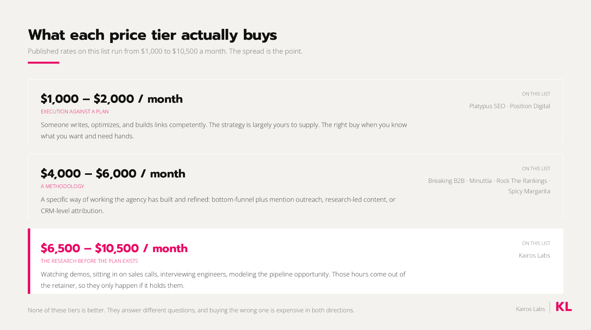 Three SaaS SEO agency price tiers and what each one buys, from execution against a plan at $1,000 to research before the plan exists at $10,500 a month.