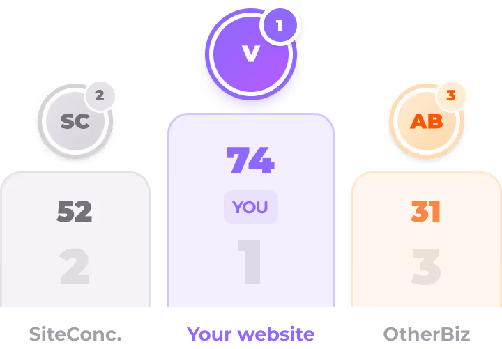 Bar chart comparing three categories labeled V, SC, and AB with values 1, 2, and 3, showing 'Your website' leading with the value 1 colored purple.