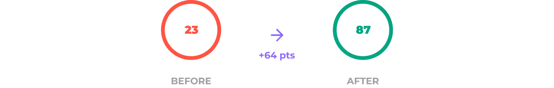 Comparison showing a score increase from 23 in a red circle before to 87 in a green circle after, with a +64 points improvement indicated by a purple arrow.