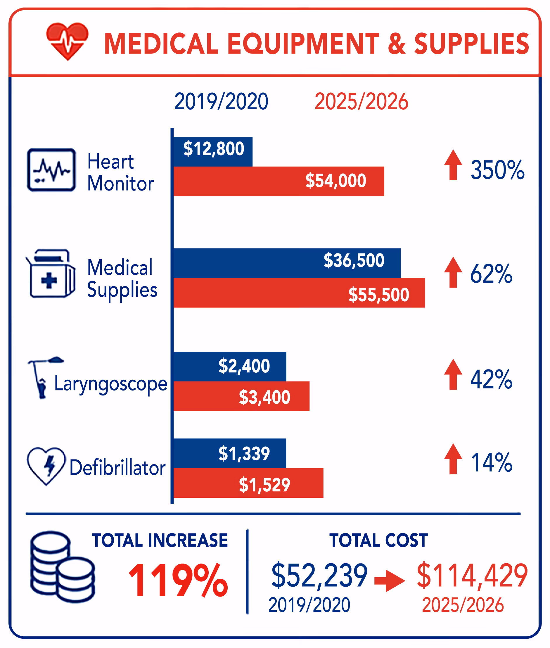 Bar chart comparing costs of medical equipment and supplies from 2019/2020 to 2025/2026, showing increases: heart monitor from $12,800 to $54,000 (350%), medical supplies from $36,500 to $55,500 (62%), laryngoscope from $2,400 to $3,400 (42%), and defibrillator from $1,339 to $1,529 (14%), with a total cost increase of 119% from $52,239 to $114,429.