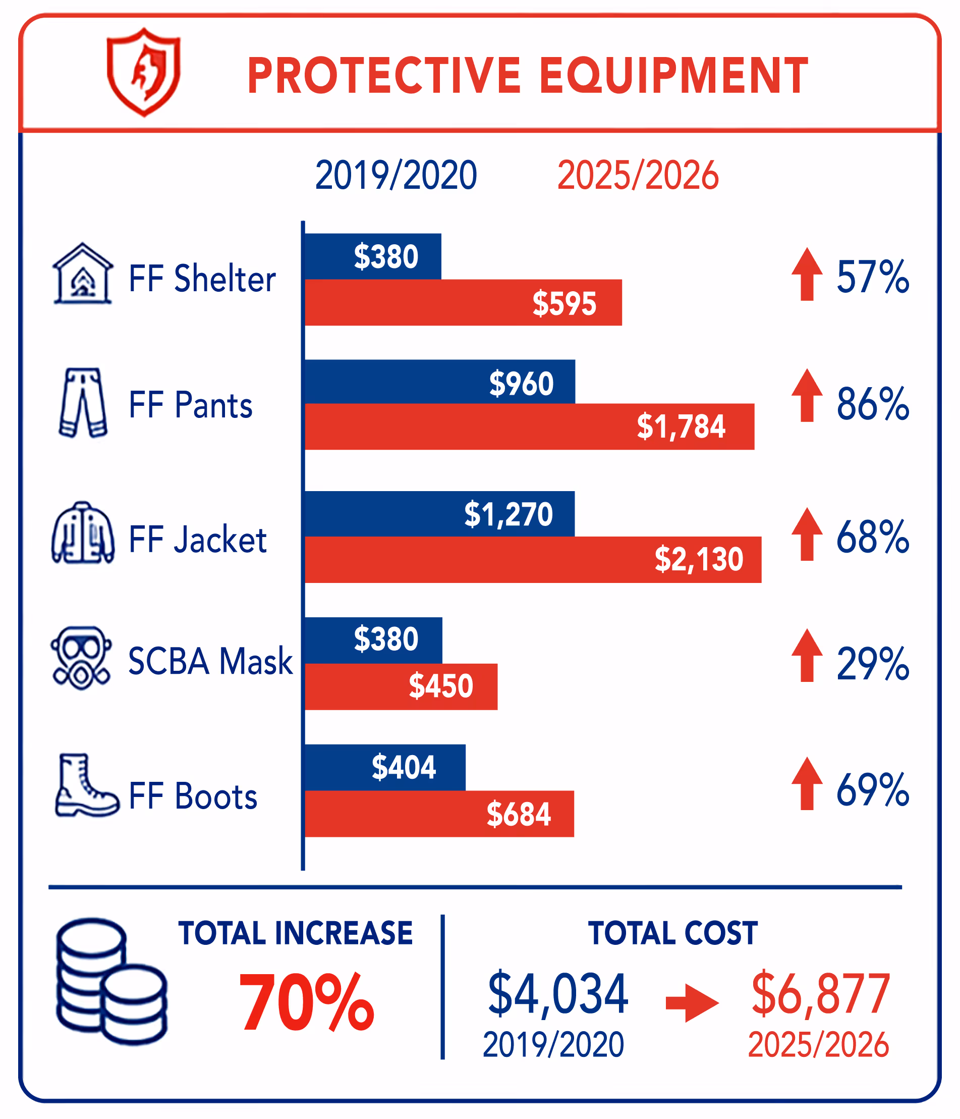 Bar chart comparing protective equipment costs from 2019/2020 to 2025/2026 showing increases: FF Shelter from $380 to $595 (57%), FF Pants from $960 to $1,784 (86%), FF Jacket from $1,270 to $2,130 (68%), SCBA Mask from $380 to $450 (29%), and FF Boots from $404 to $684 (69%); total increase 70%, total cost rising from $4,034 to $6,877.