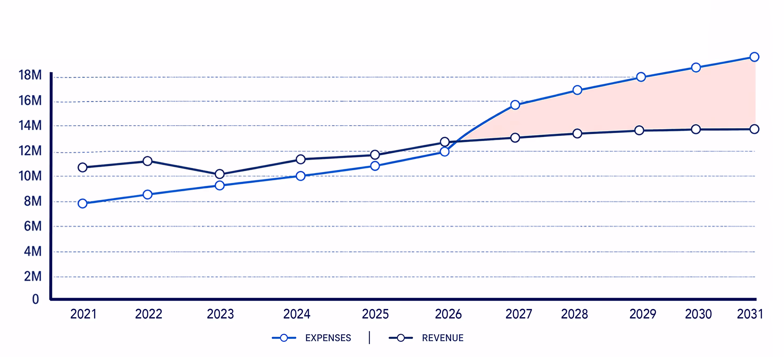 Line chart comparing expenses and revenue from 2021 to 2031, showing expenses rising sharply above revenue after 2026 with a shaded gap area.