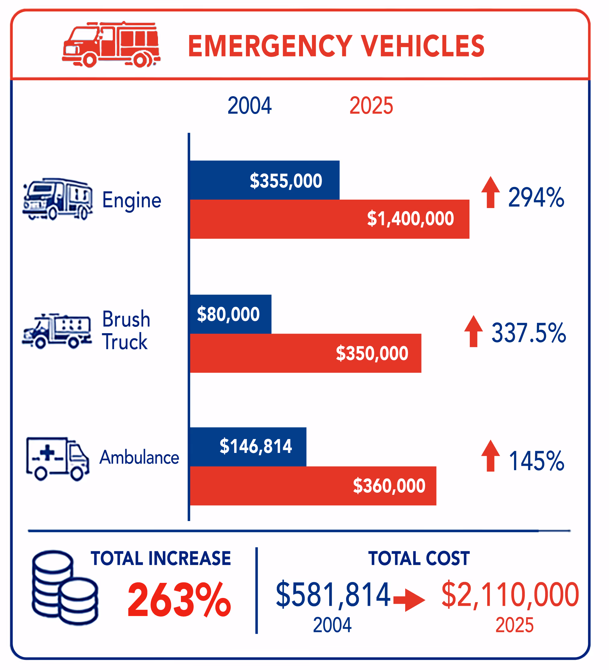 Cost comparison of emergency vehicles showing increase from 2004 to 2025: Engine from $355,000 to $1,400,000 (294%), Brush Truck from $80,000 to $350,000 (337.5%), Ambulance from $146,814 to $360,000 (145%), with total cost rising from $581,814 to $2,110,000, a 263% increase.