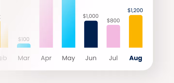 Bar chart showing monthly amounts from March ($100) to August ($1,200), with August amount highlighted in gold and bold text.