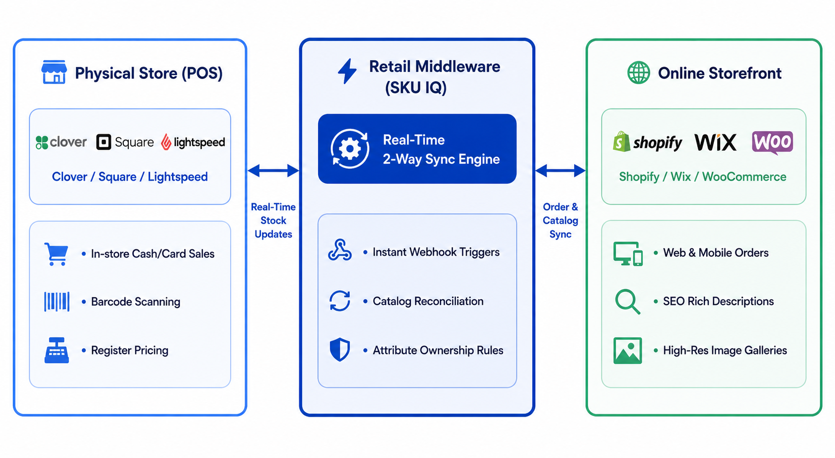 Diagram showing real-time two-way synchronization between a physical POS store, SKU IQ retail middleware, and an online storefront for inventory, orders, and product catalogs.