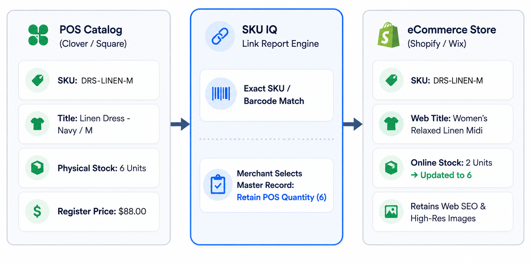 SKU IQ Link Report showing product matching between POS and eCommerce catalogs.
