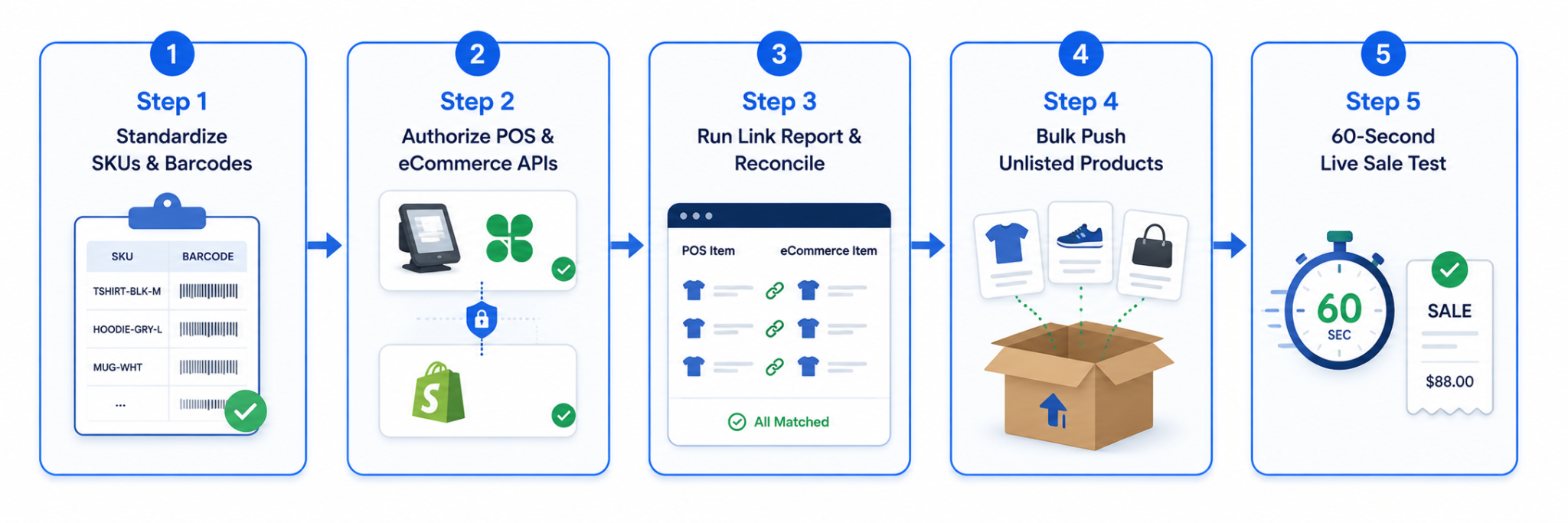 Diagram showing five steps for connecting a physical POS system with an eCommerce store.