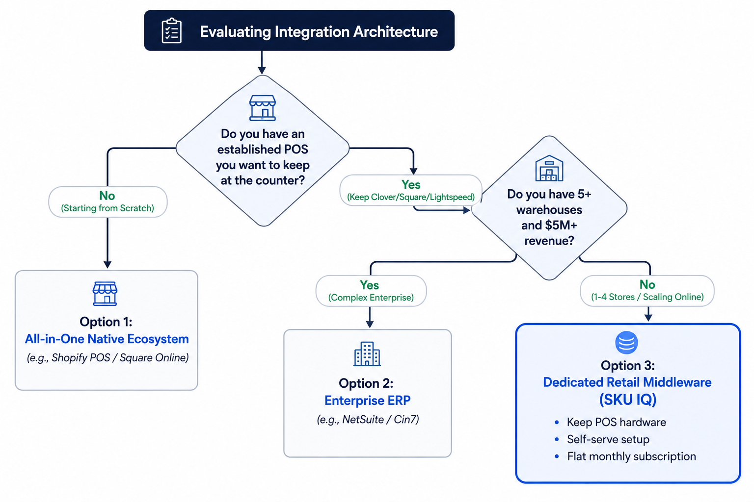 Diagram comparing all-in-one platforms, enterprise ERP systems, and dedicated retail middleware for POS-eCommerce integration.