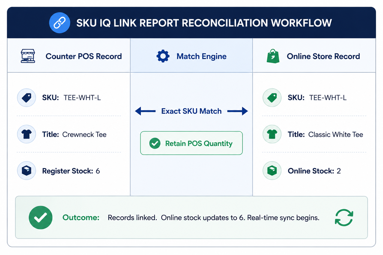 SKU IQ Link Report showing product matching between POS and eCommerce catalogs.