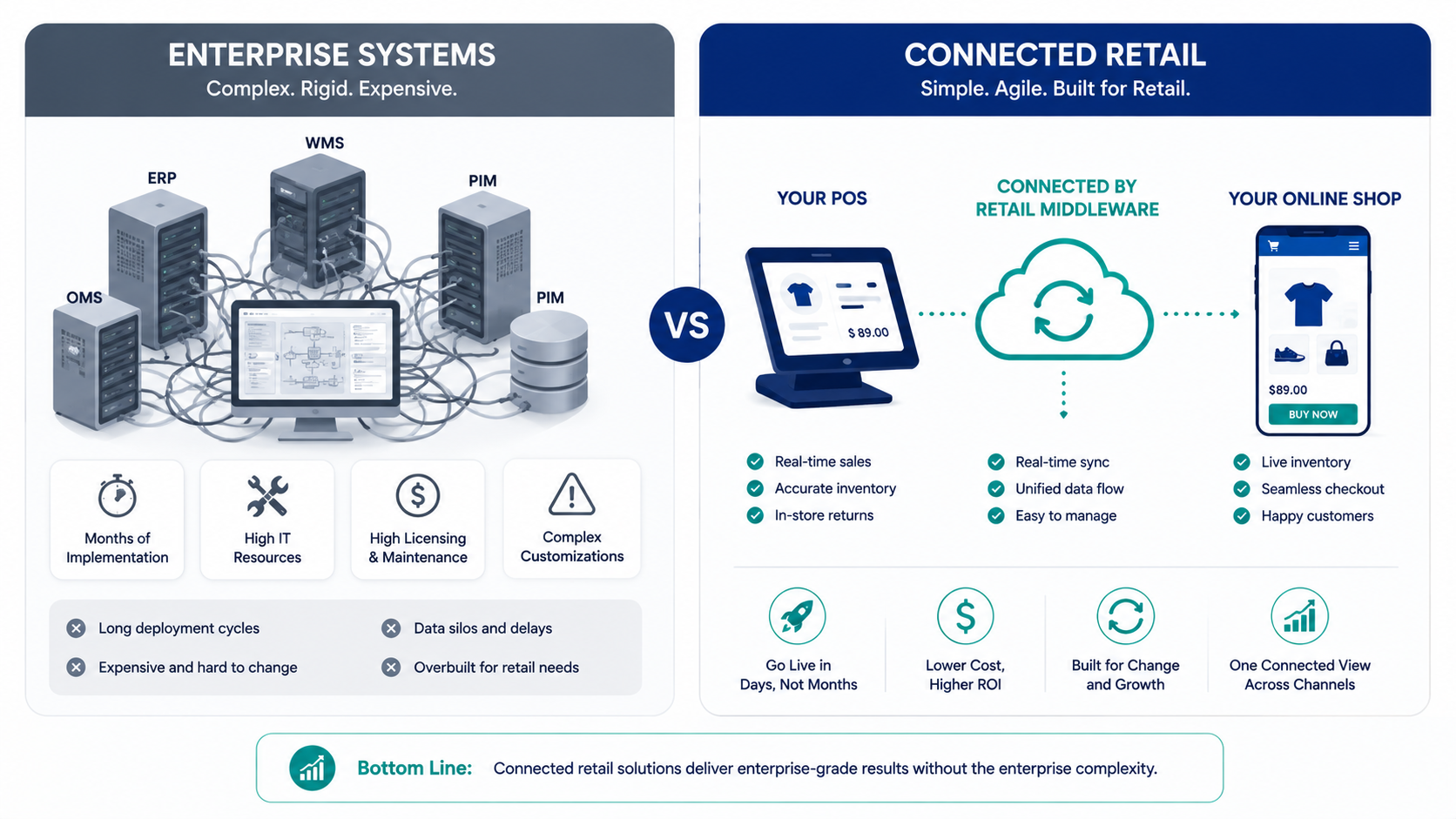 Illustration comparing enterprise retail systems with connected retail for small stores.