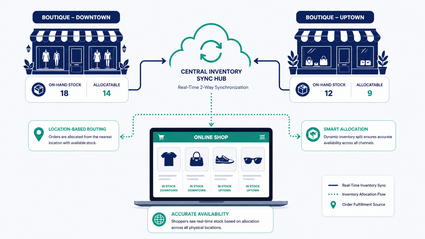 Illustration showing common multi-channel retail challenges and operational controls.