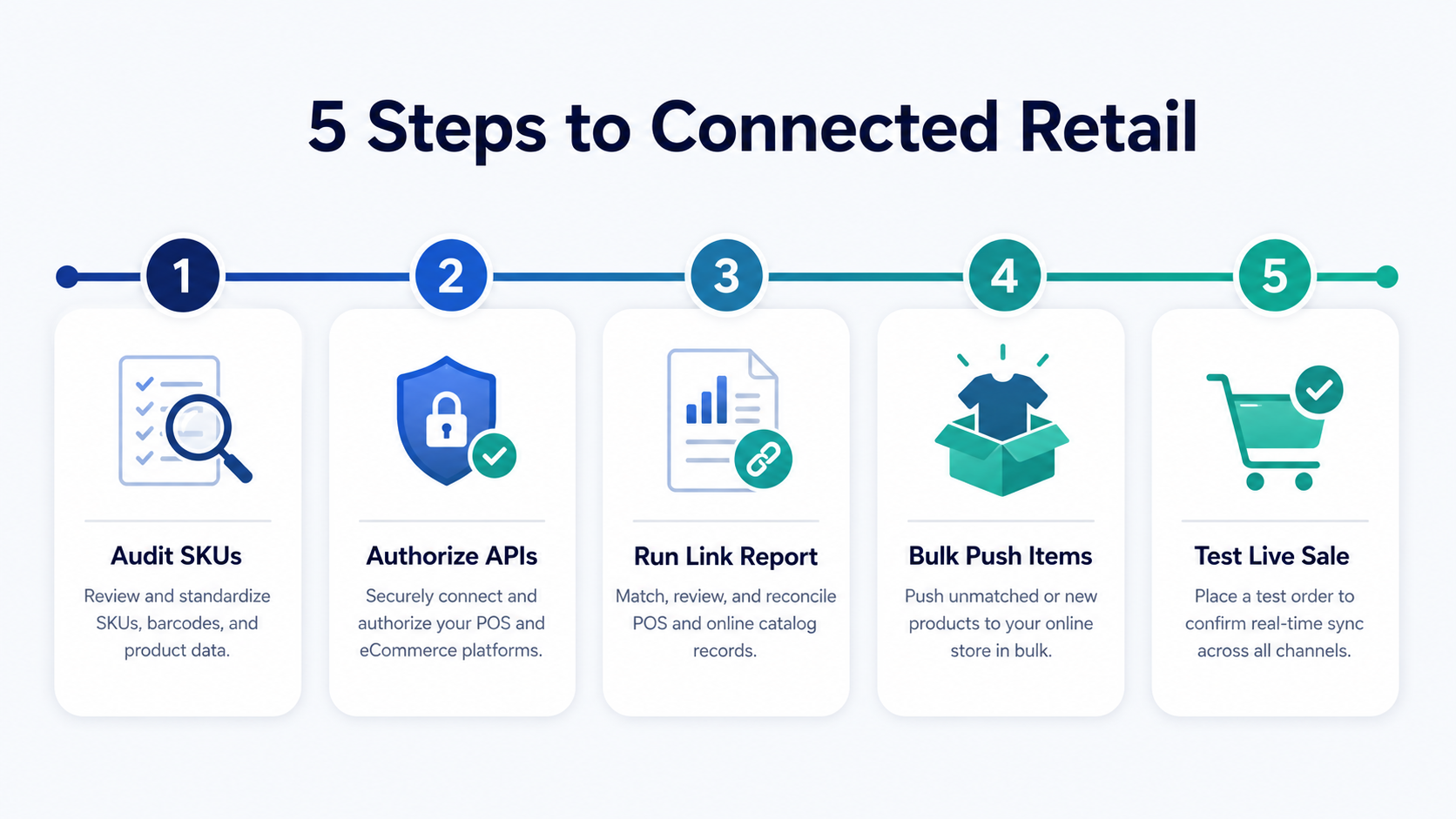Diagram showing five steps for connecting a physical POS system with an online store.