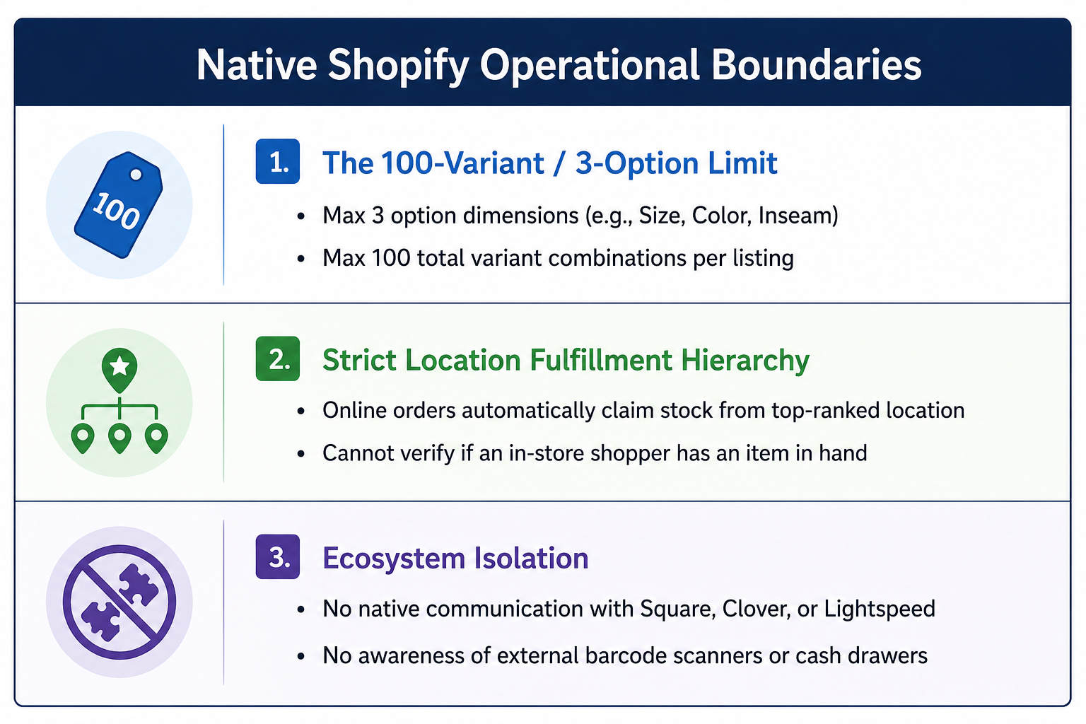 Illustration showing Shopify inventory management limitations for physical retail stores.