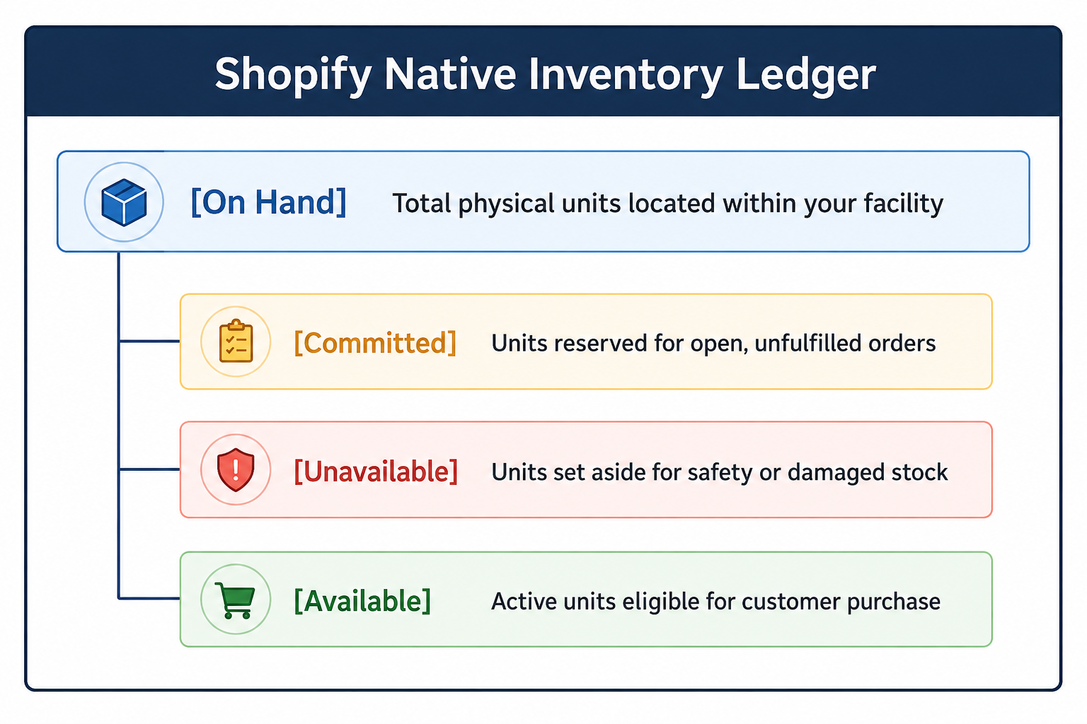 Diagram showing Shopify inventory states for on-hand, available, committed, and unavailable stock.