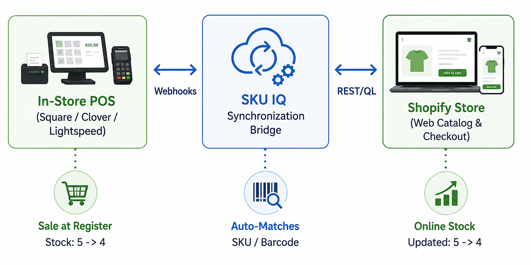 Diagram showing the process for syncing Shopify inventory with an in-store POS.