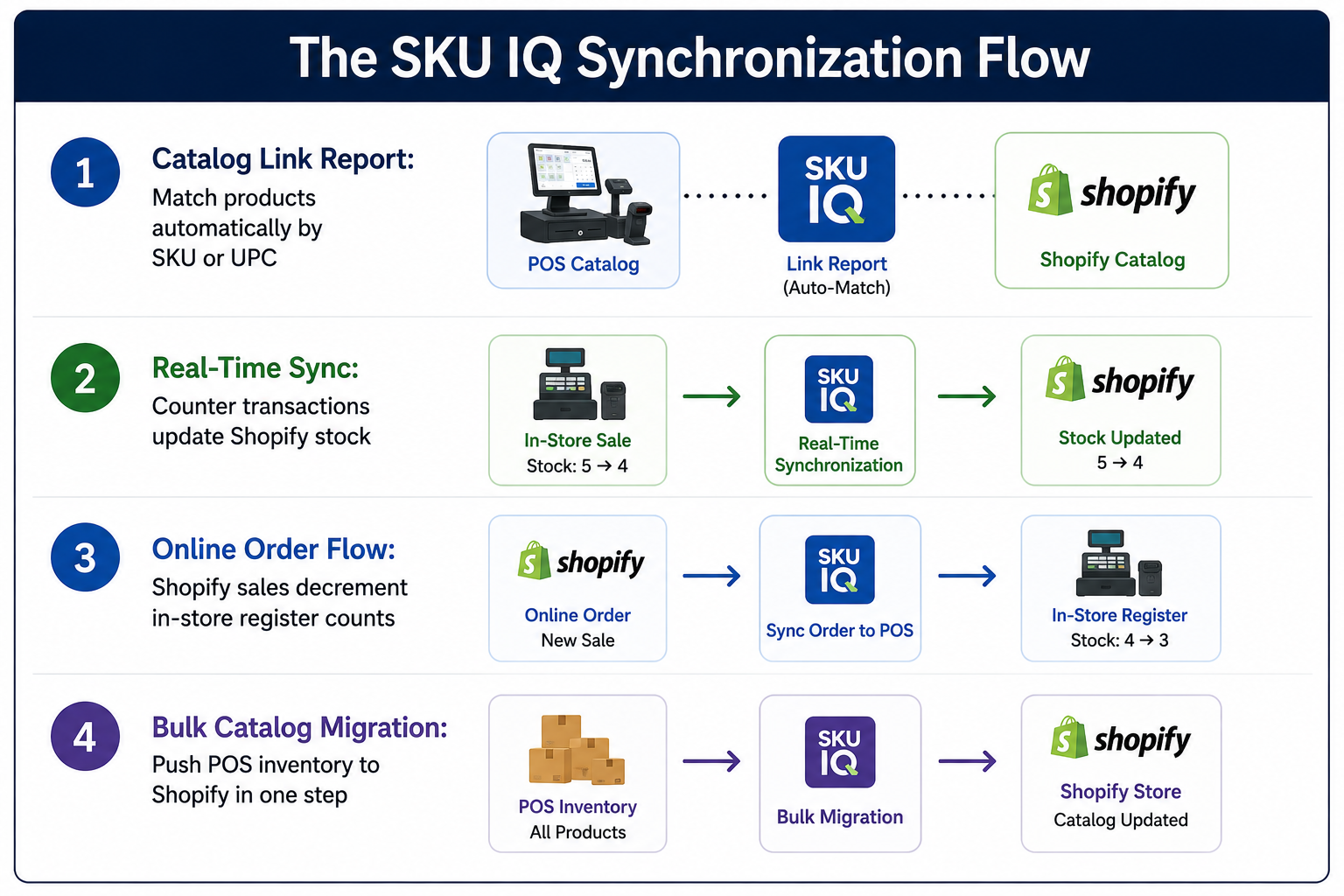 Diagram showing SKU IQ connecting Square, Clover, or Lightspeed with Shopify for inventory synchronization.