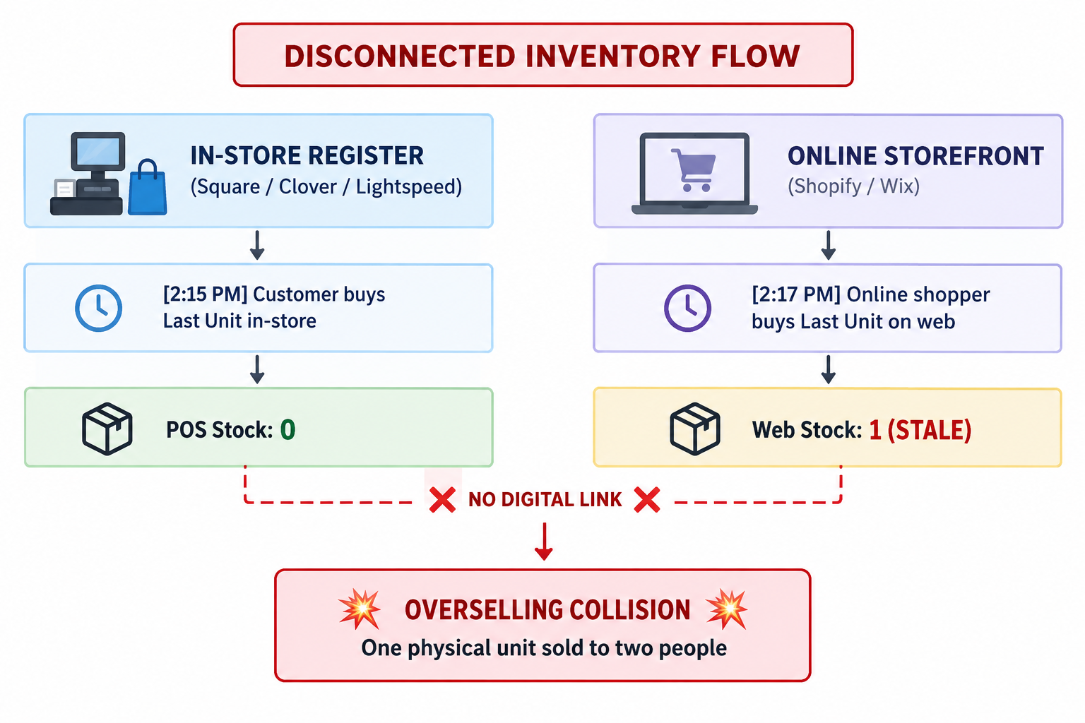 Illustration showing a stockout race condition between an in-store POS sale and an online order.