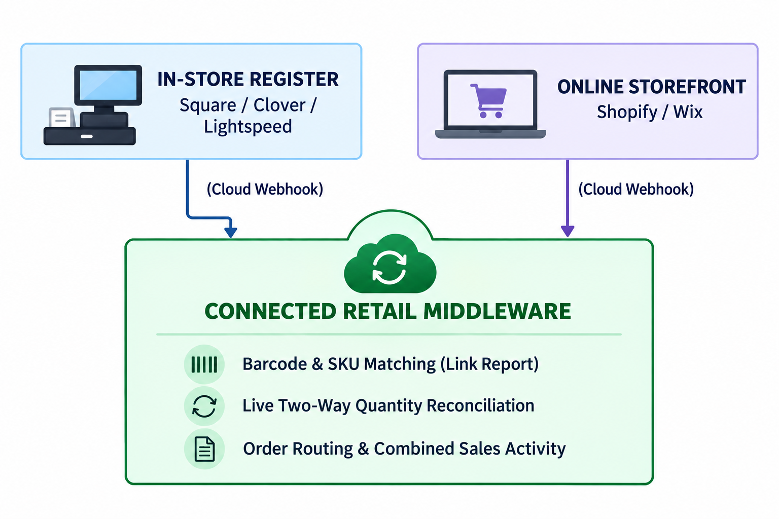 Diagram showing inventory synchronization between an in-store POS, middleware, and an eCommerce store.