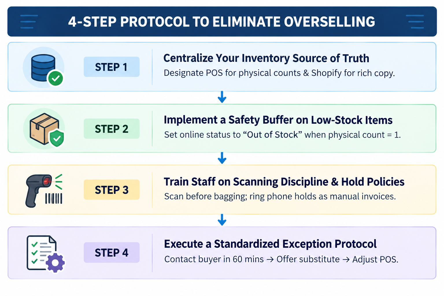 Four-step workflow covering centralized inventory, safety stock, POS scanning, and exception handling.