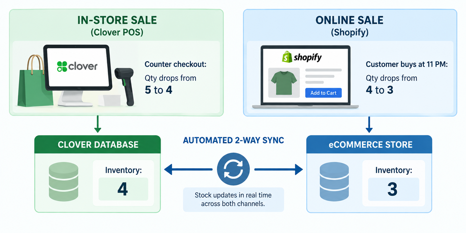 Diagram showing Clover and Shopify inventory quantities updating through automated two-way synchronization after each sale.