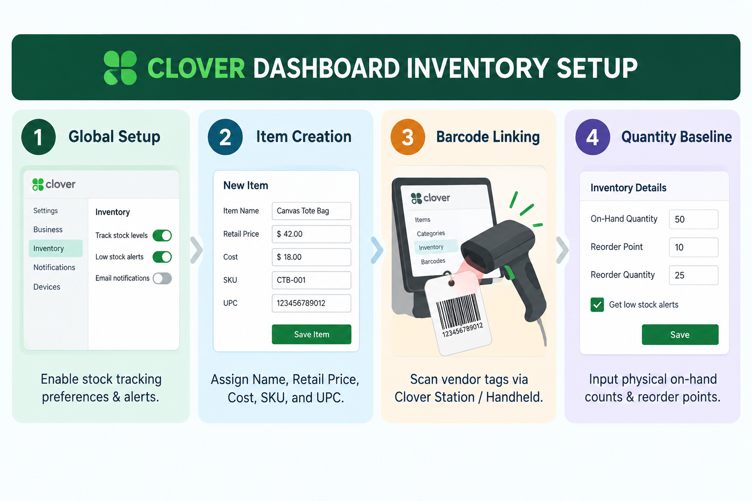  Illustration showing Clover inventory setup steps for stock tracking, item creation, barcode linking, and quantity baselines.