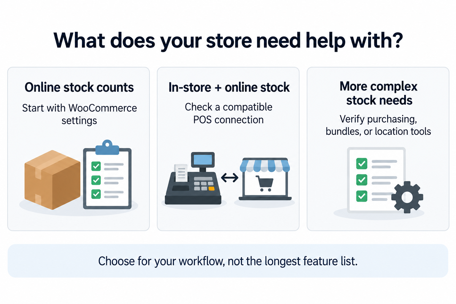 Diagram comparing options for online stock counts, in-store and online inventory, and more complex stock needs.