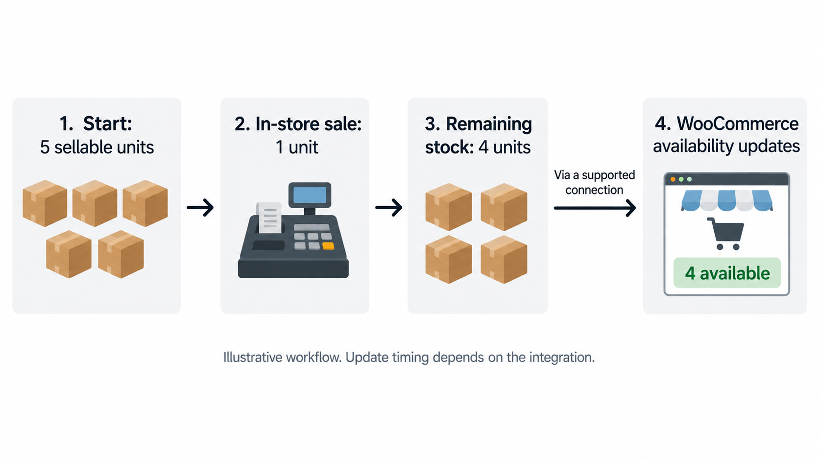 Inventory flow showing five units, one in-store sale, four remaining units, and WooCommerce updating to four available.