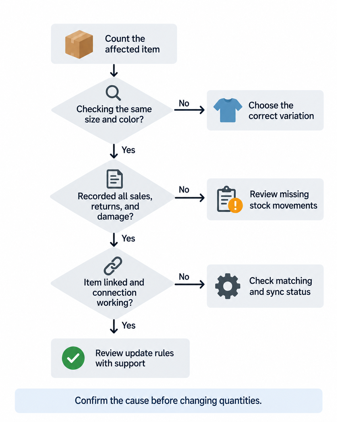 Decision tree for checking inventory differences by reviewing item variations, stock movements, product matching, and sync status.