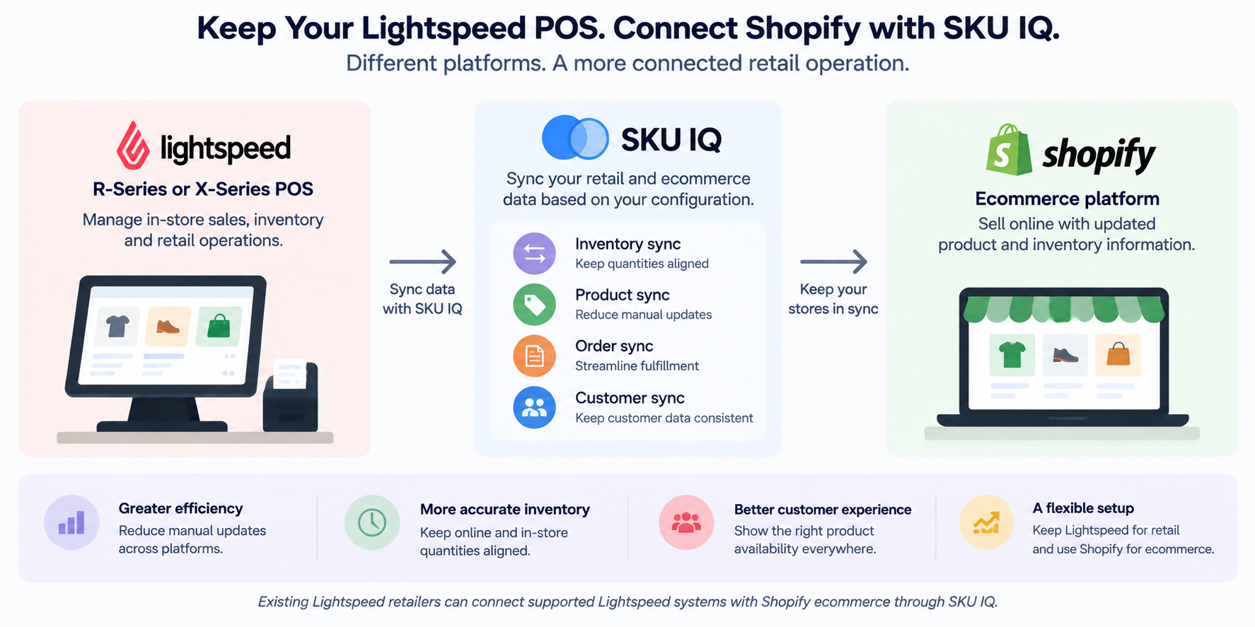Flowchart showing supported Lightspeed POS systems connecting through SKU IQ with Shopify eCommerce.