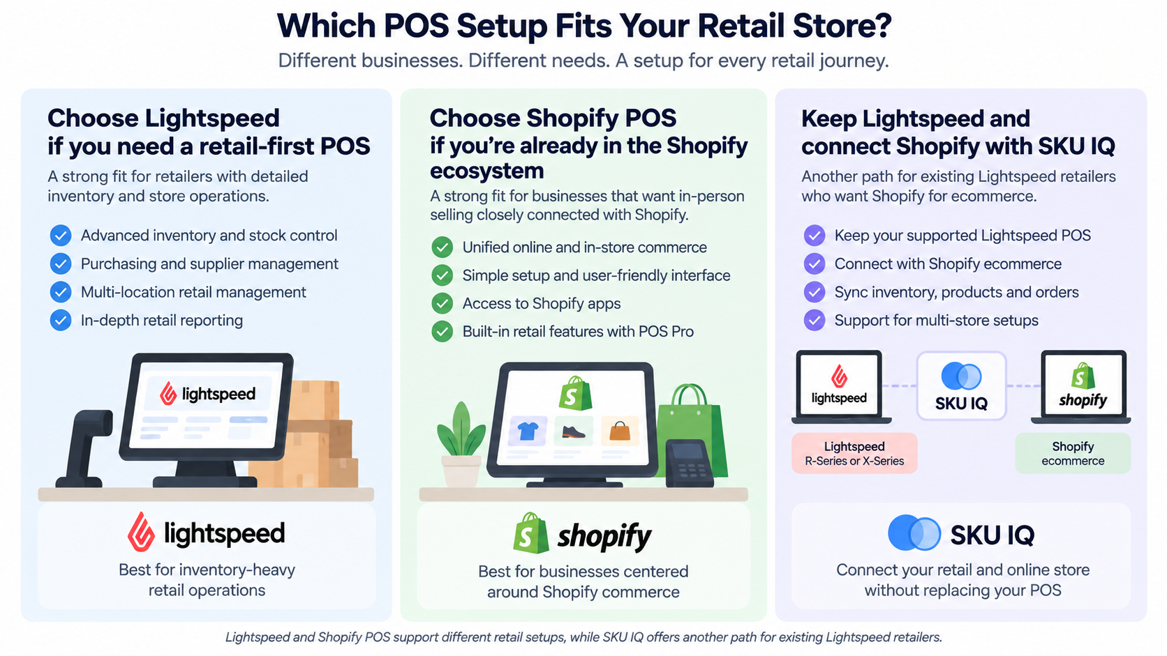 Infographic comparing retail scenarios that may suit Lightspeed, Shopify POS, or a Lightspeed and Shopify eCommerce connection through SKU IQ.
