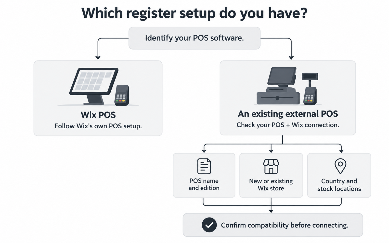 Flowchart showing how retailers identify their POS setup and distinguish Wix POS from an external POS before checking compatibility.