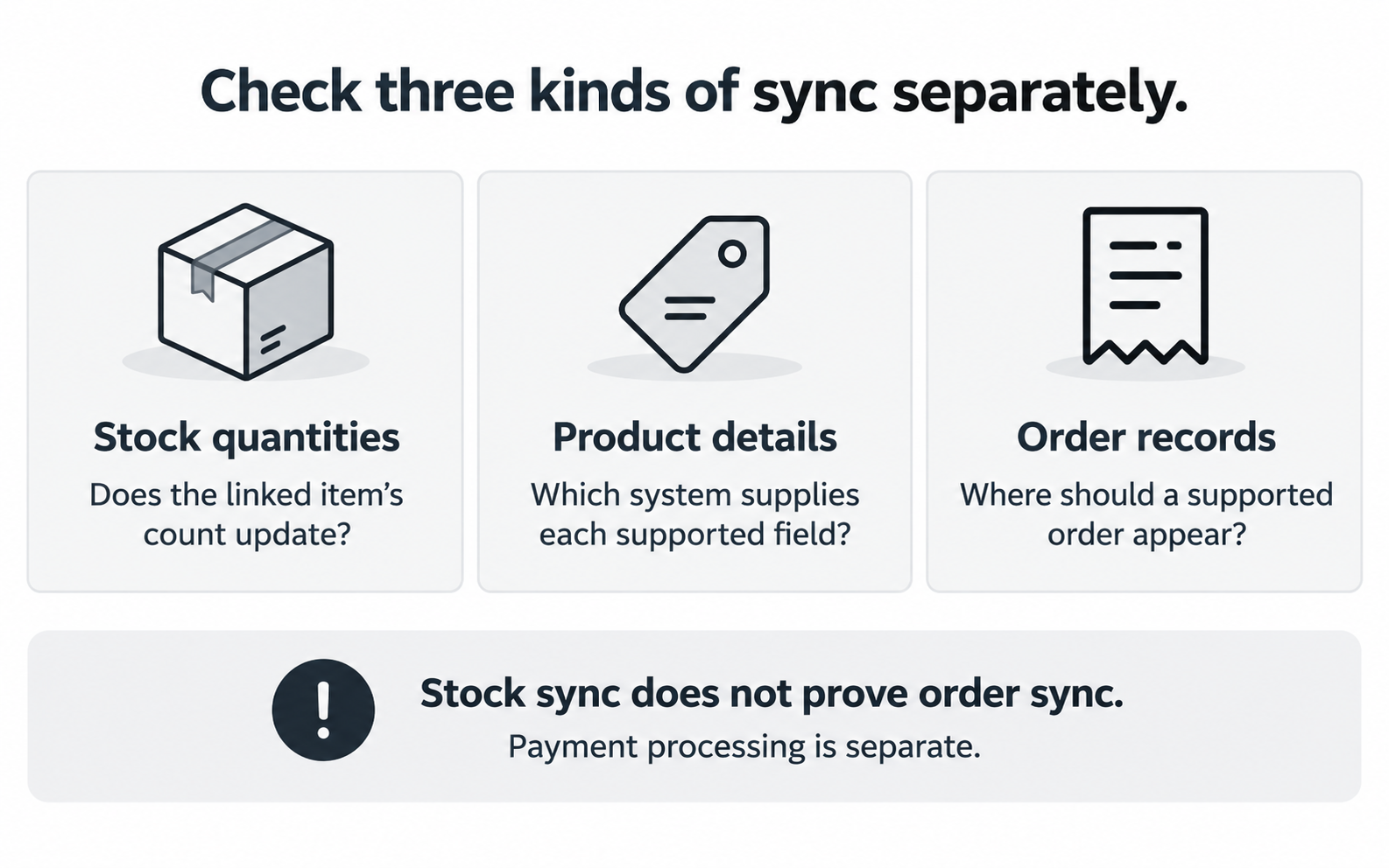 Infographic showing separate checks for stock quantities, product details, and order records, noting that stock sync does not prove order sync and payment processing is separate.