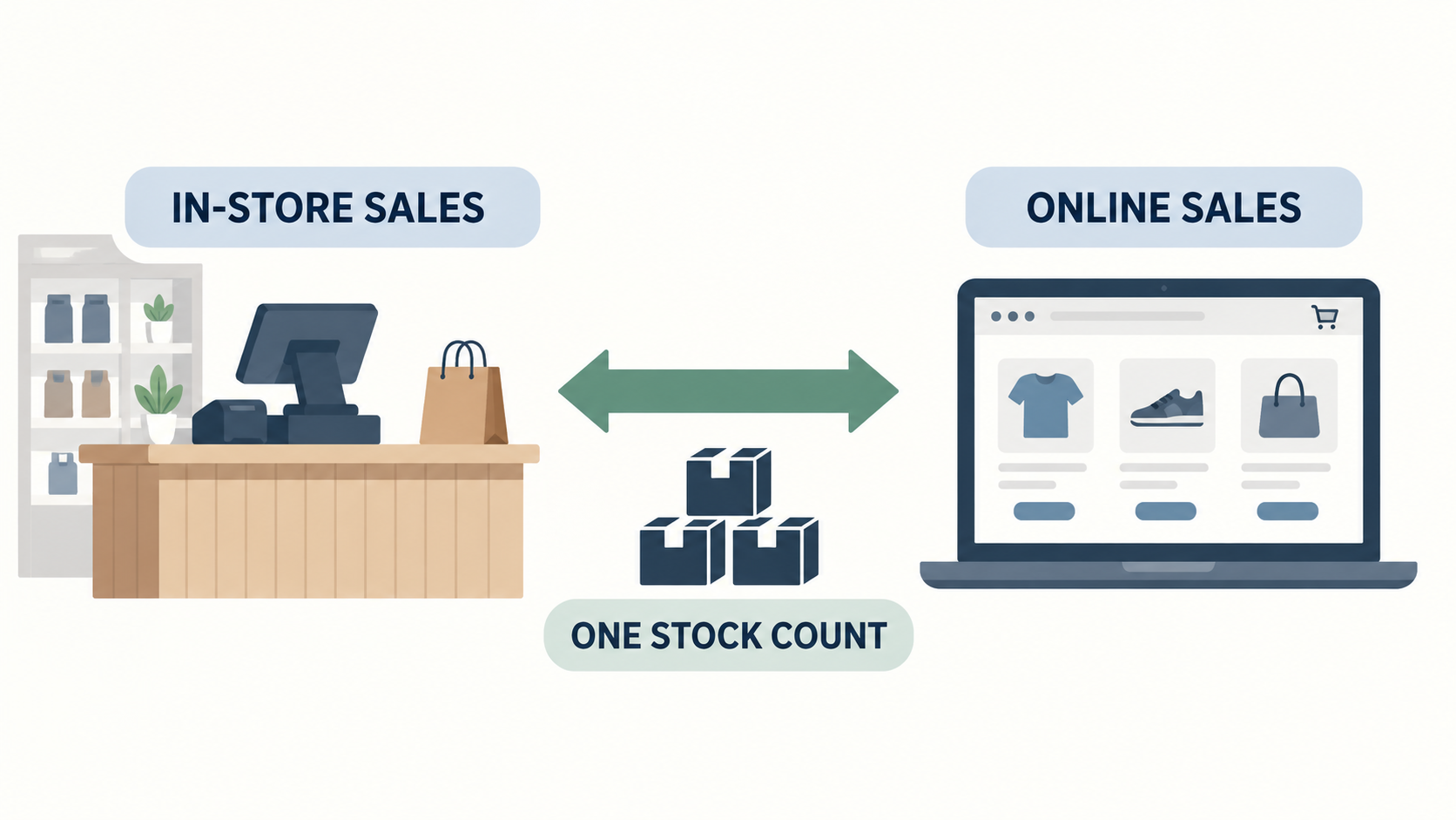 Illustration showing an in-store POS counter connected to an online store, illustrating one shared stock count across both sales channels