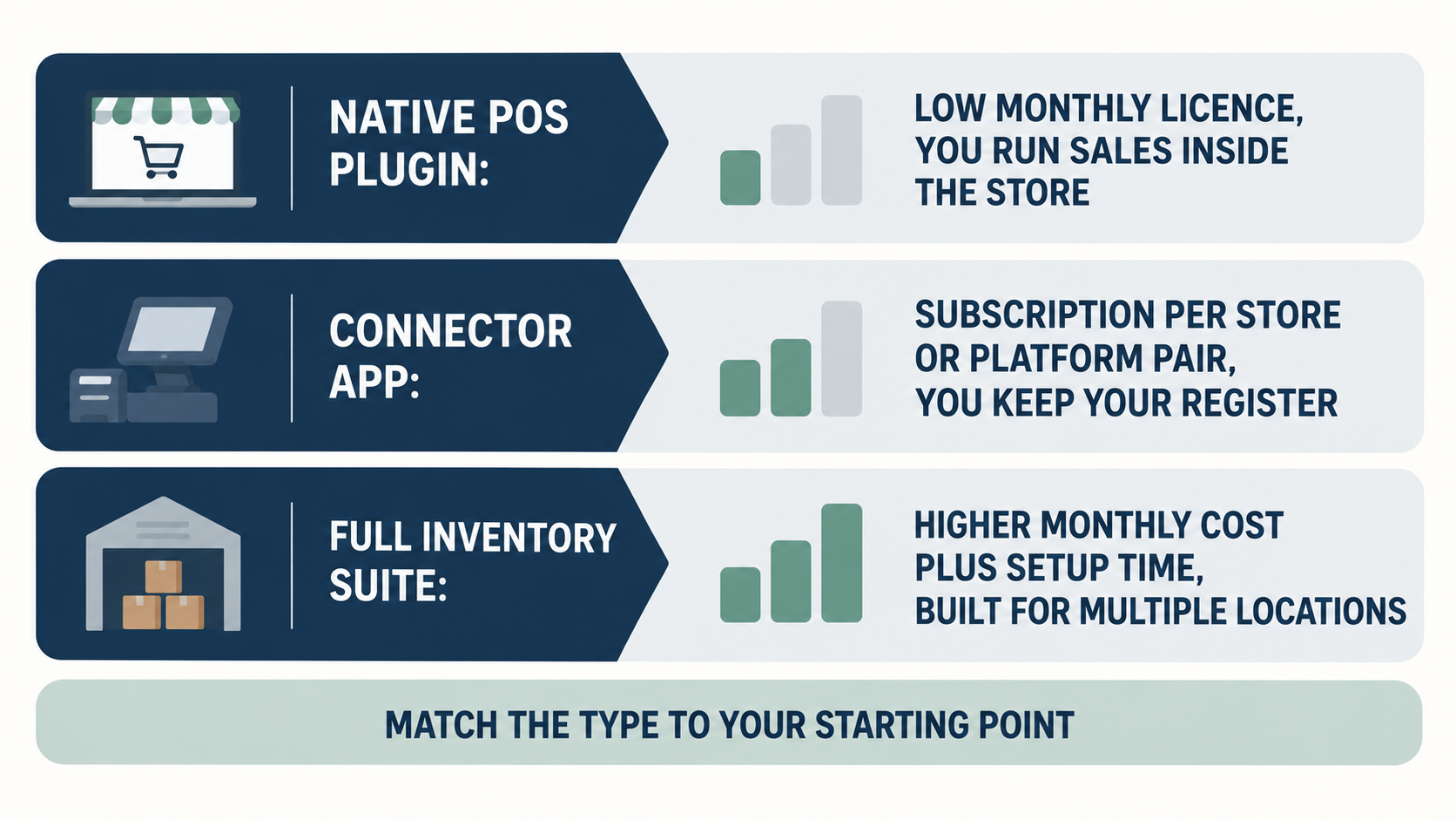Three-row infographic comparing native POS plugins, connector apps, and full inventory suites by subscription structure, setup needs, and retail use case.