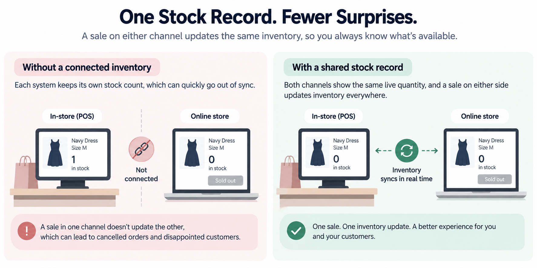 Comparison infographic showing disconnected and shared inventory. Without a connection, the POS shows one navy dress while the online store shows zero. With a shared stock record, a sale updates the quantity across both channels.