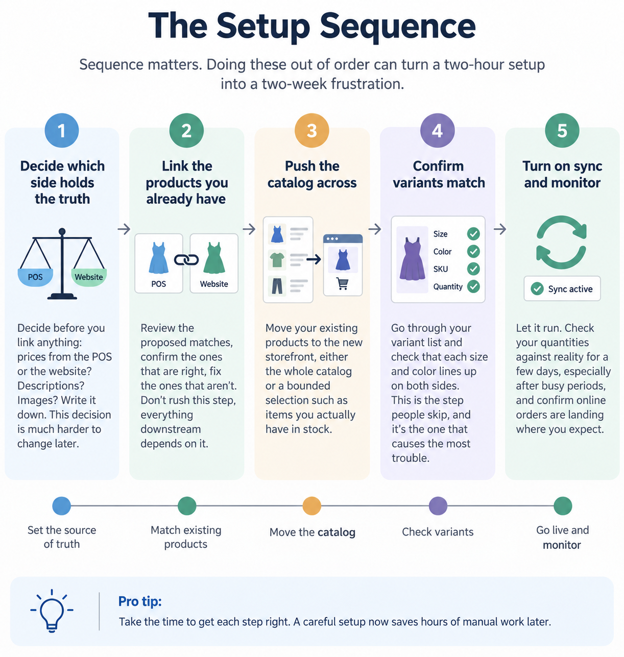 Five-step flowchart showing how to connect a POS and online store: choose the source of truth, link existing products, move the catalog, confirm size, color, SKU, and quantity variants, then turn on sync and monitor orders.