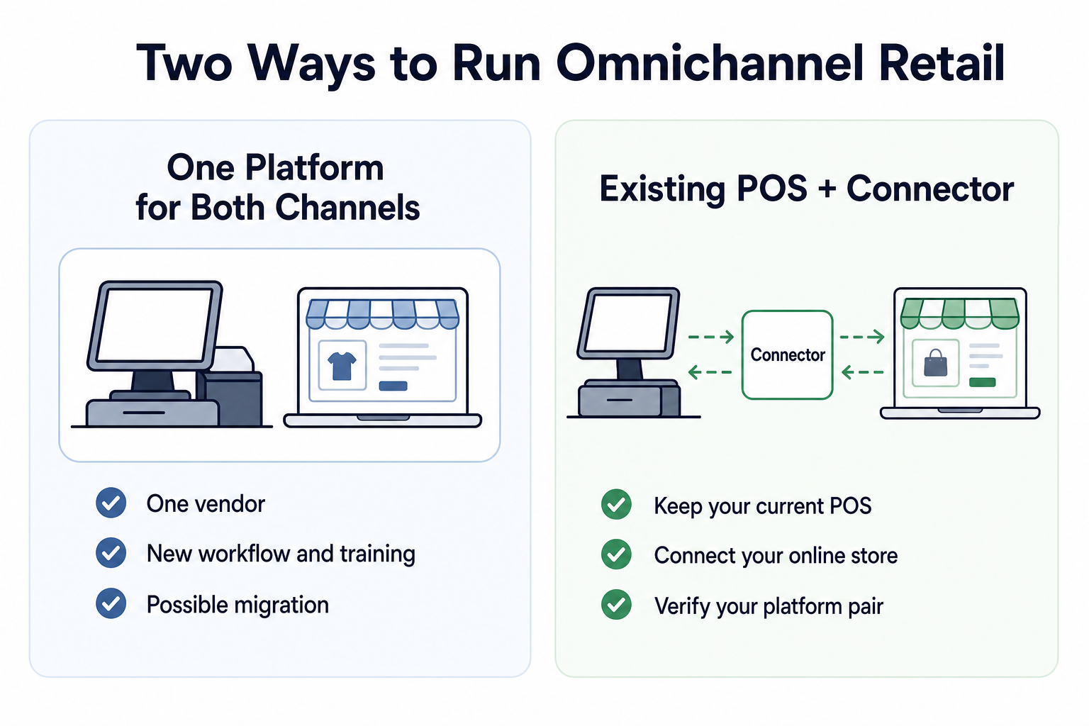 Two-column comparison of one omnichannel retail platform versus connecting an existing POS to an ecommerce store.