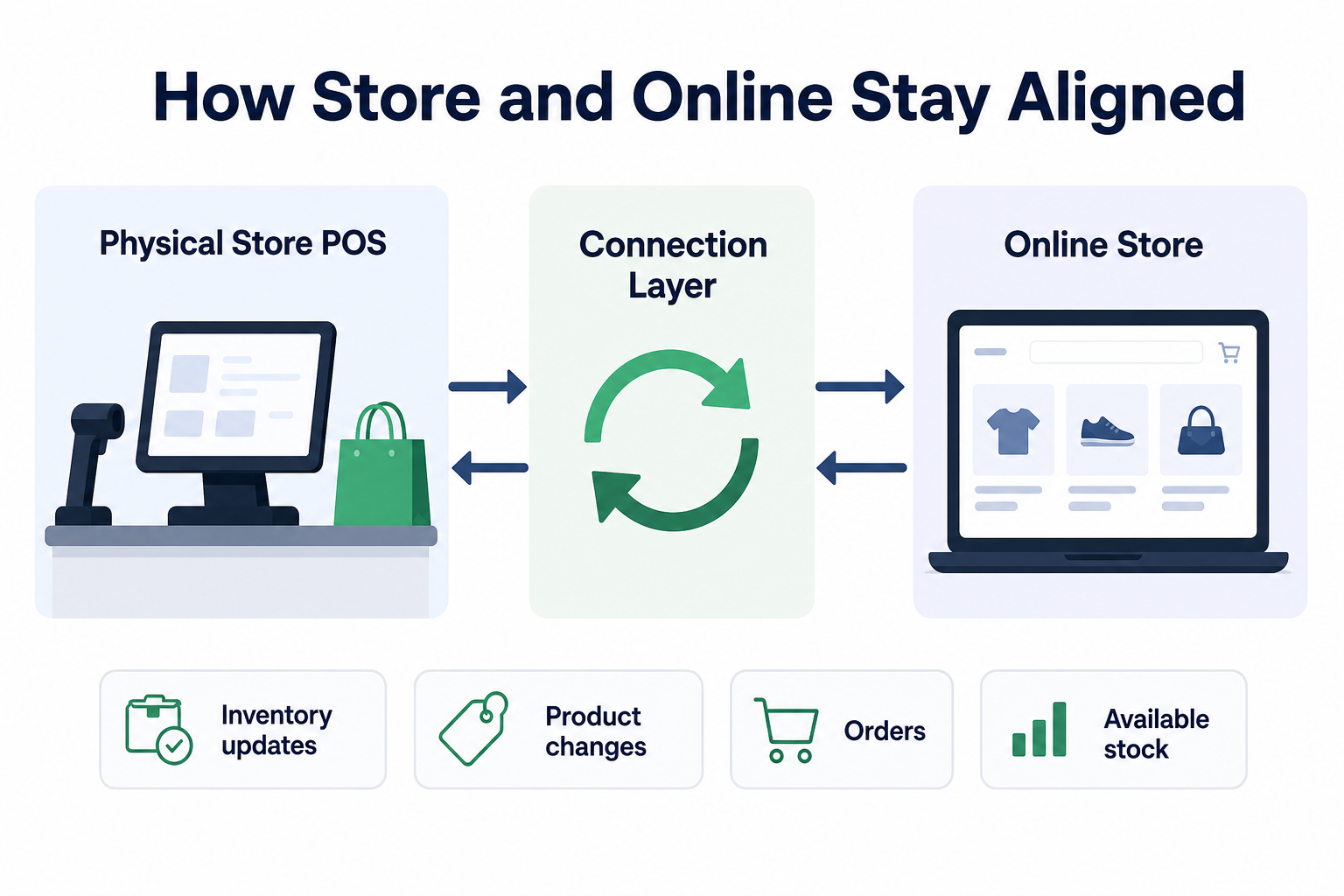 Diagram showing a physical store POS, connection layer, and online store coordinating inventory updates, product changes, orders, and available stock.