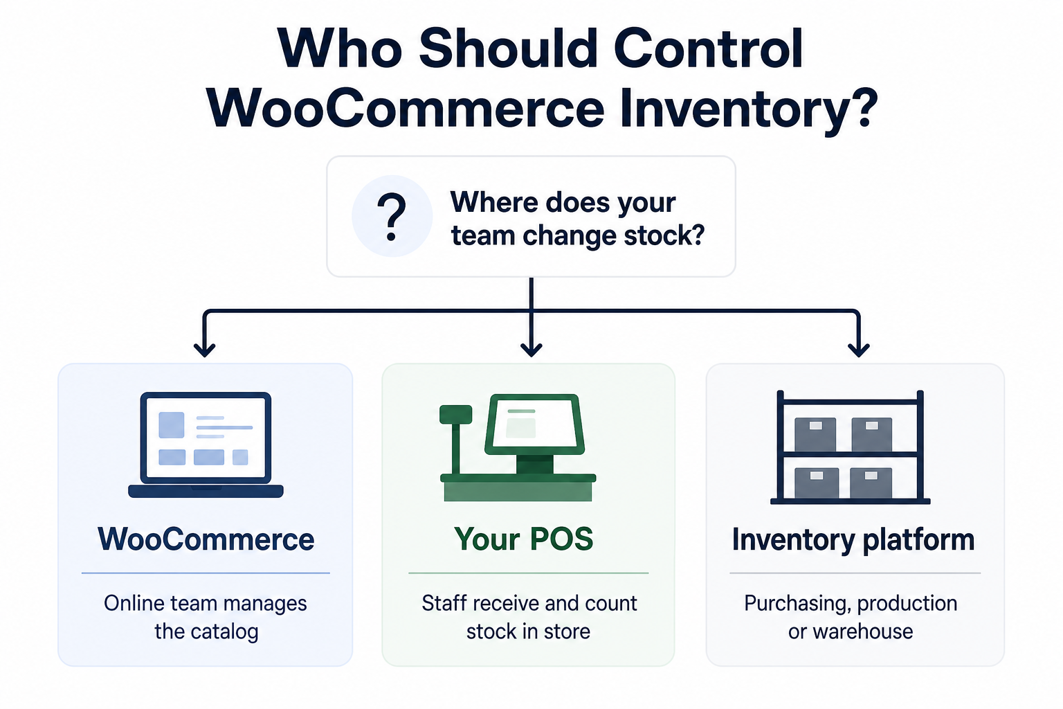 Decision tree showing WooCommerce, POS, and dedicated inventory platforms as inventory sources based on where stock changes are managed.