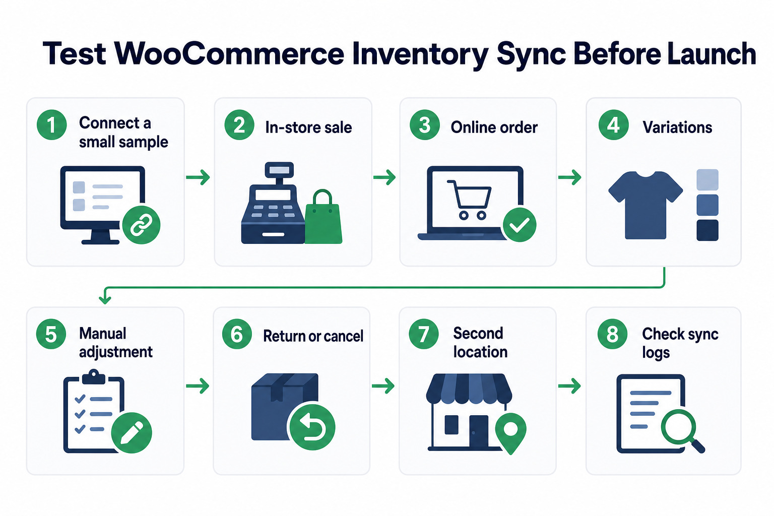 Flowchart showing how to test WooCommerce inventory sync before launch, including stock updates, POS sales, online orders, variations, returns, locations, and sync logs.
