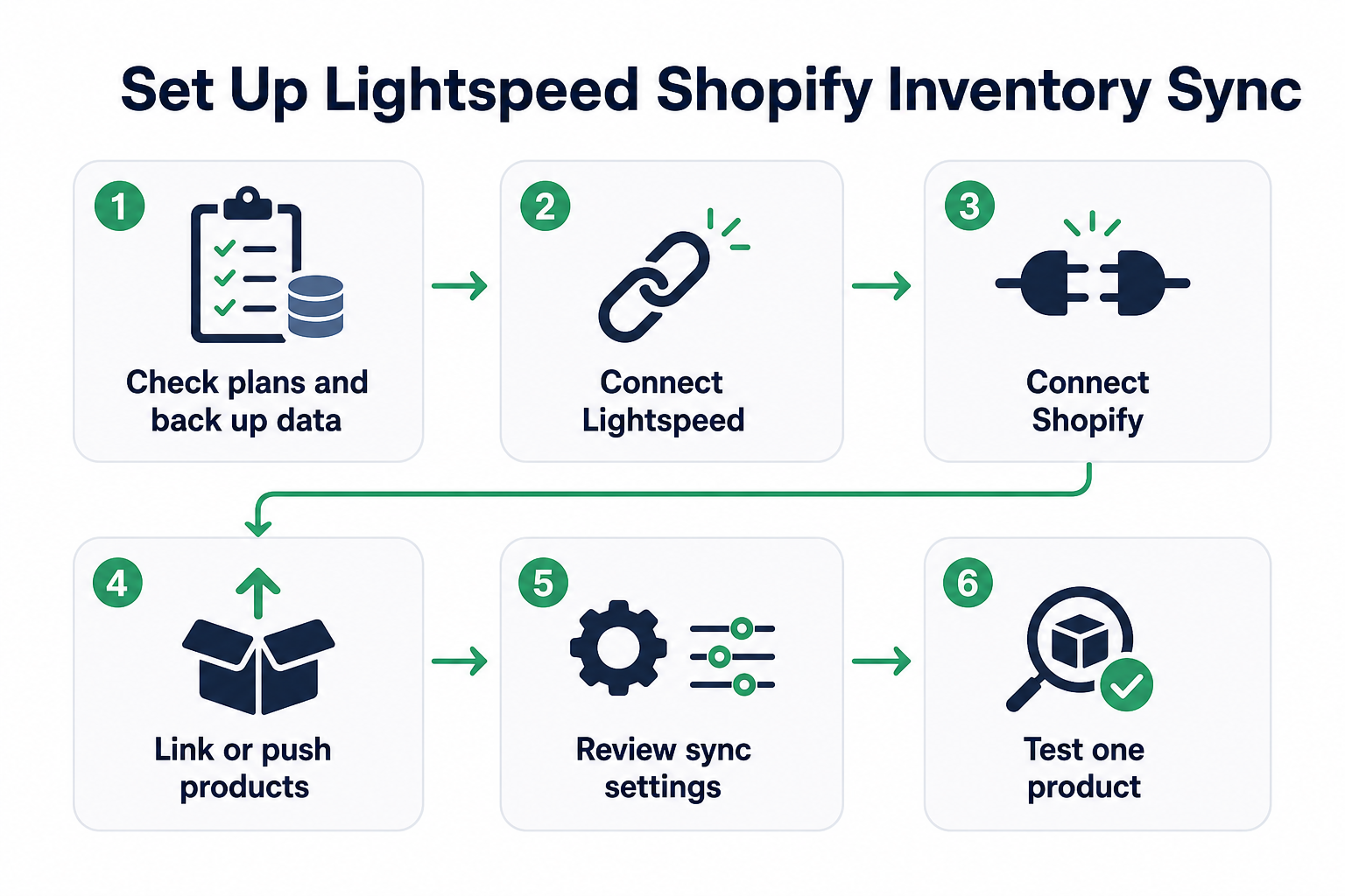 Six-step flowchart for setting up Lightspeed Shopify inventory synchronization through SKU IQ.